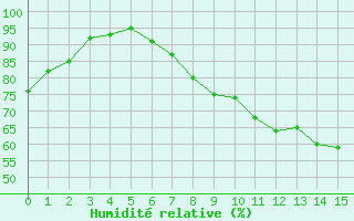 Courbe de l'humidit relative pour Aix-la-Chapelle (All)