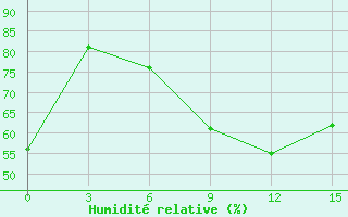 Courbe de l'humidit relative pour Simferopol