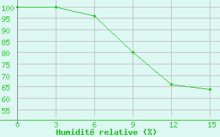 Courbe de l'humidit relative pour Pinega