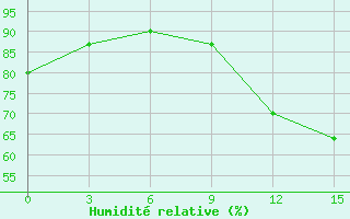 Courbe de l'humidit relative pour Sarande