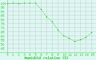 Courbe de l'humidit relative pour Hoogeveen Aws