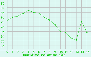 Courbe de l'humidit relative pour Palacios de la Sierra