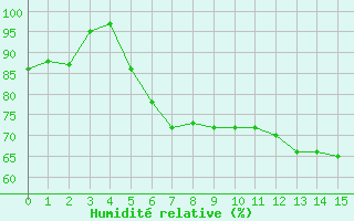 Courbe de l'humidit relative pour Lzignan-Corbires (11)