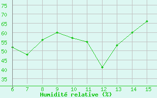 Courbe de l'humidit relative pour Kas