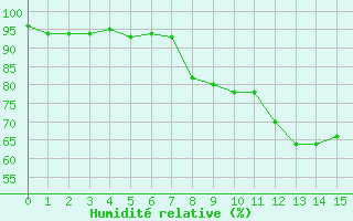 Courbe de l'humidit relative pour Idar-Oberstein