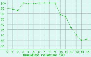 Courbe de l'humidit relative pour Toussus-le-Noble (78)