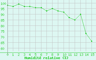 Courbe de l'humidit relative pour Pontivy Aro (56)