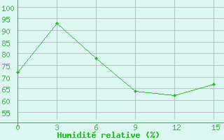 Courbe de l'humidit relative pour Senkursk