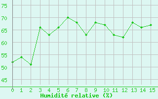 Courbe de l'humidit relative pour Wdenswil