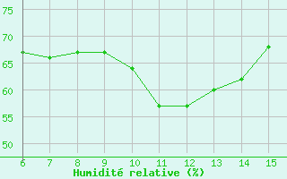 Courbe de l'humidit relative pour Kas