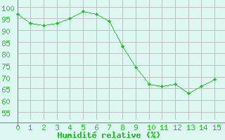 Courbe de l'humidit relative pour Harburg
