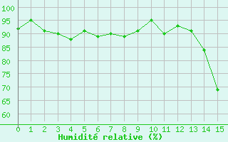 Courbe de l'humidit relative pour Corvatsch