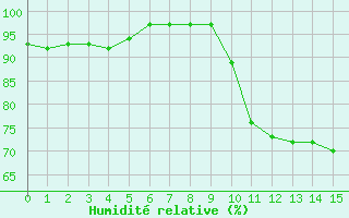 Courbe de l'humidit relative pour Cazaux (33)