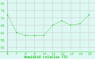 Courbe de l'humidit relative pour Ordu