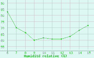 Courbe de l'humidit relative pour Morphou