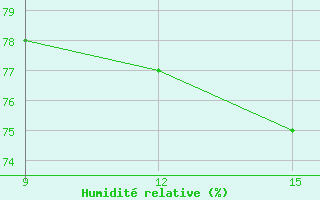 Courbe de l'humidit relative pour Dellys