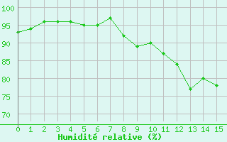 Courbe de l'humidit relative pour Pau (64)