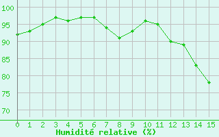 Courbe de l'humidit relative pour Albi (81)