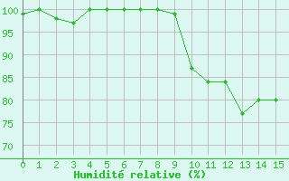 Courbe de l'humidit relative pour Inverbervie