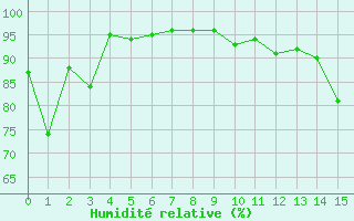 Courbe de l'humidit relative pour Cessy (01)