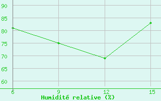 Courbe de l'humidit relative pour Hopa