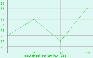 Courbe de l'humidit relative pour Hopa