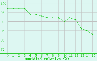 Courbe de l'humidit relative pour Skagen