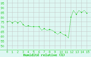 Courbe de l'humidit relative pour Celle
