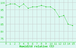 Courbe de l'humidit relative pour Rodez-Aveyron (12)