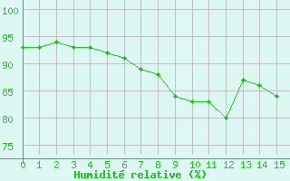 Courbe de l'humidit relative pour Montroy (17)