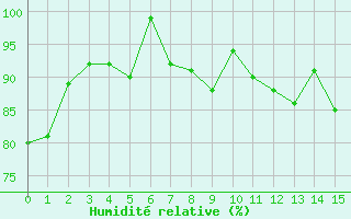 Courbe de l'humidit relative pour Nieuw Beerta Aws