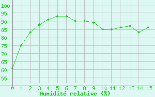 Courbe de l'humidit relative pour Niederbronn-Nord (67)