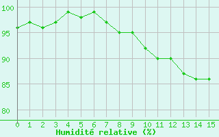 Courbe de l'humidit relative pour Manston (UK)