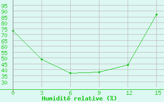 Courbe de l'humidit relative pour Saim