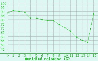 Courbe de l'humidit relative pour le bateau AMOUK34