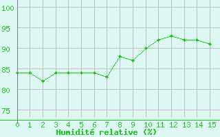 Courbe de l'humidit relative pour la bouée 62163