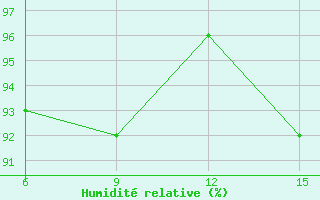 Courbe de l'humidit relative pour Hopa