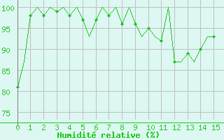 Courbe de l'humidit relative pour Joensuu