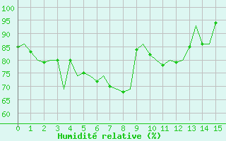 Courbe de l'humidit relative pour Batsfjord