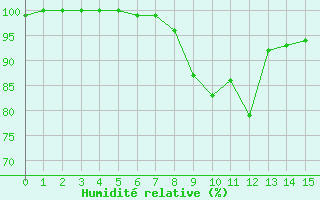 Courbe de l'humidit relative pour Verona Boscomantico