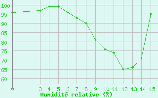 Courbe de l'humidit relative pour Banja Luka