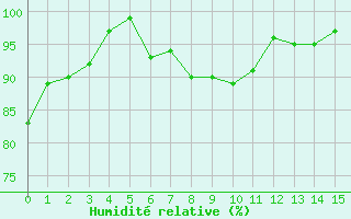 Courbe de l'humidit relative pour Caylus (82)