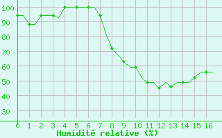 Courbe de l'humidit relative pour Farnborough