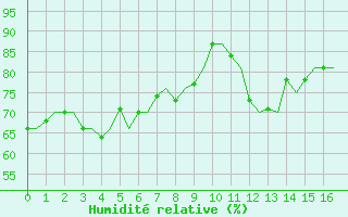 Courbe de l'humidit relative pour Platforme D15-fa-1 Sea
