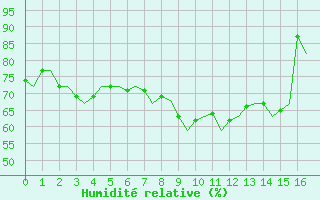 Courbe de l'humidit relative pour Amsterdam Airport Schiphol