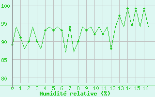 Courbe de l'humidit relative pour Platform J6-a Sea