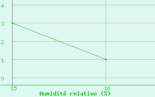 Courbe de l'humidit relative pour Aizenay (85)