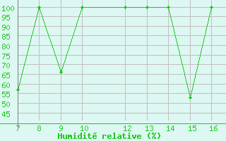 Courbe de l'humidit relative pour La Pinilla, estacin de esqu