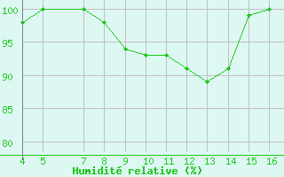 Courbe de l'humidit relative pour Jomfruland Fyr