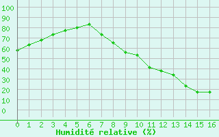 Courbe de l'humidit relative pour Ponferrada